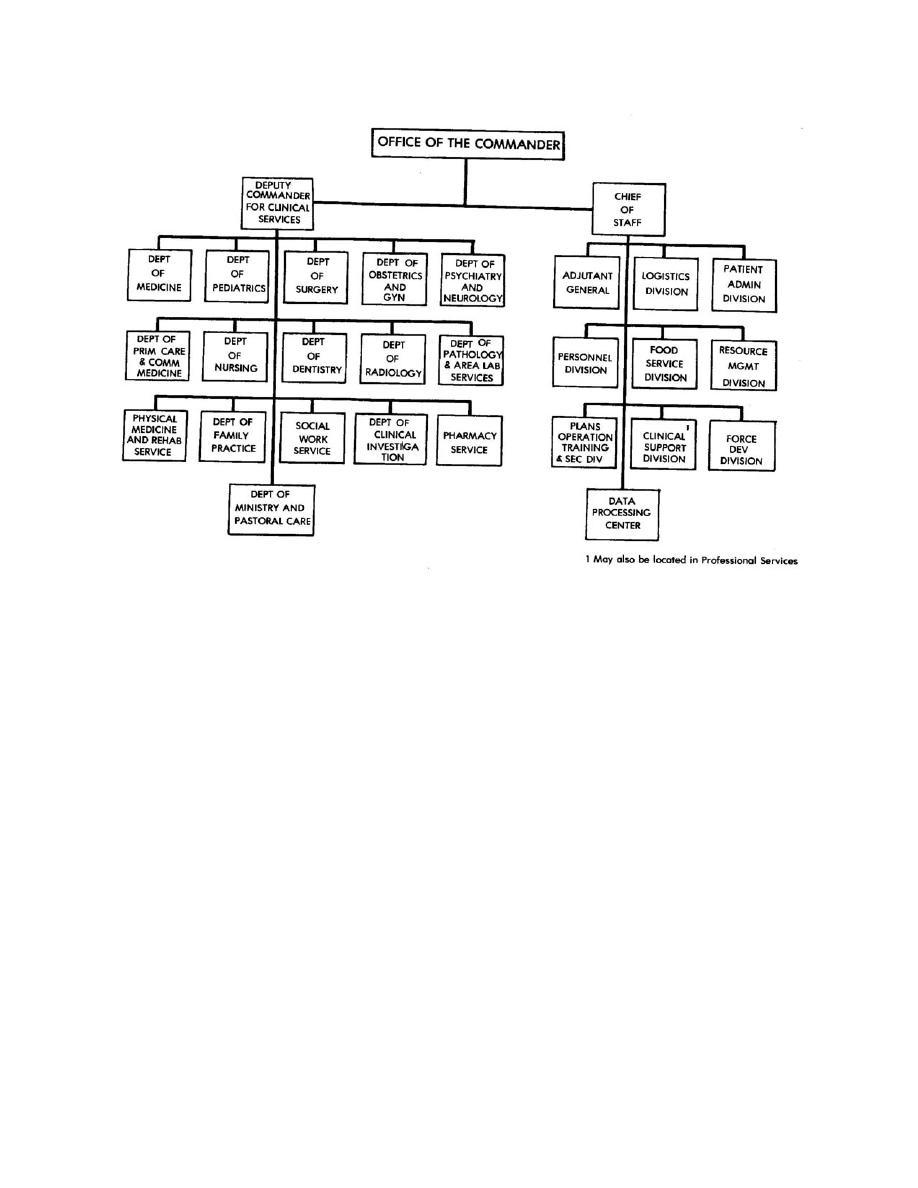 Army Organization Chart