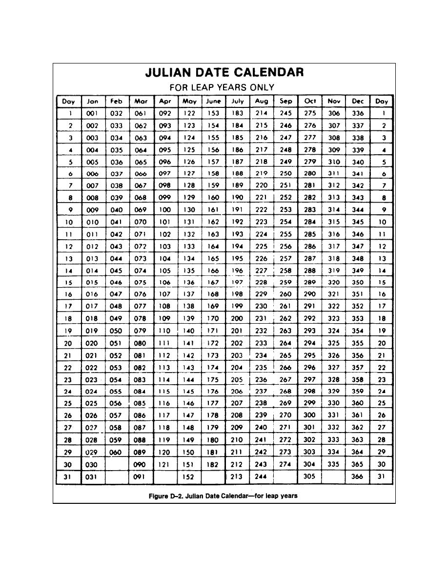 Figure D 2 Julian Date Calendar for Leap Years Basic Supply Procedures