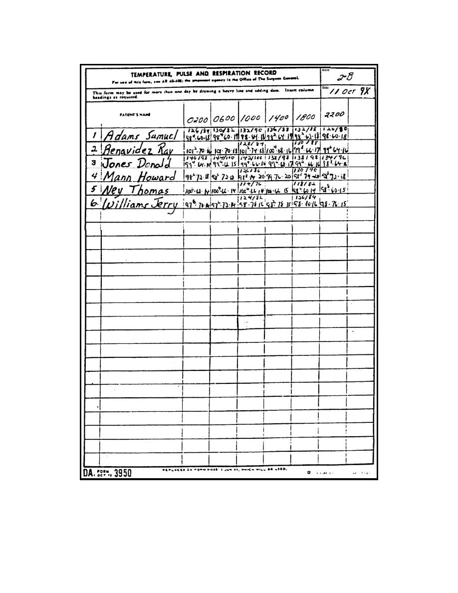 Figure 1-3. DA Form 3950, Temperature, Pulse and Respiration Record. - Medical Records and Sick Call Procedures